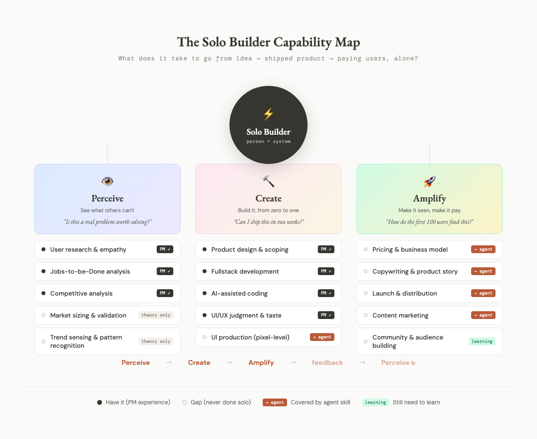 The Solo Builder Capability Map — my honest self-assessment
